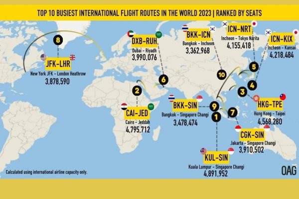 Kuala Lumpur (KUL) to Singapore Changi (SIN) is the Busiest Global International Route in the World, OAG Data Reveals